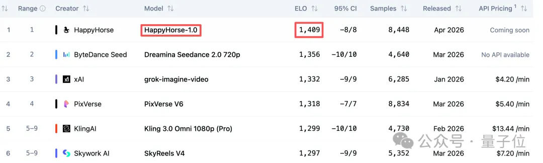 Happy Horse 1.0 ranked #1 on Artificial Analysis Image-to-Video Arena with Elo 1409