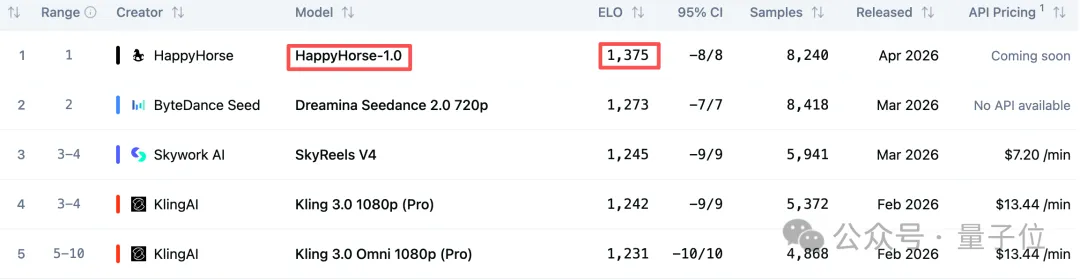 Happy Horse 1.0 ranked #1 on Artificial Analysis Text-to-Video Arena with Elo 1375