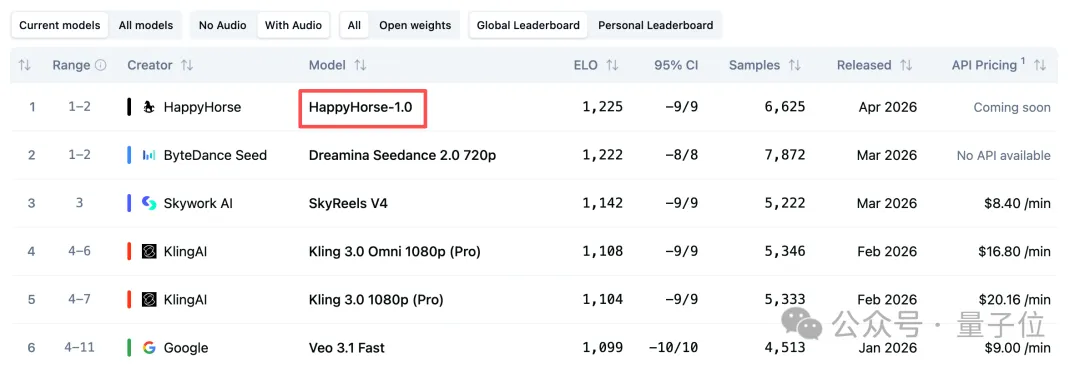 Happy Horse 1.0 ranked #1 on Artificial Analysis With Audio Arena